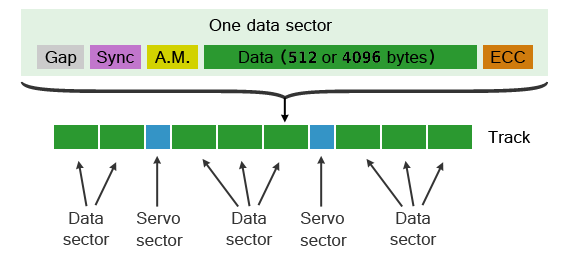 Hard disk drive sector structure